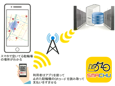 QRコードによるキャッシュレス精算システム「スマチュー(SMACHU)」 概要